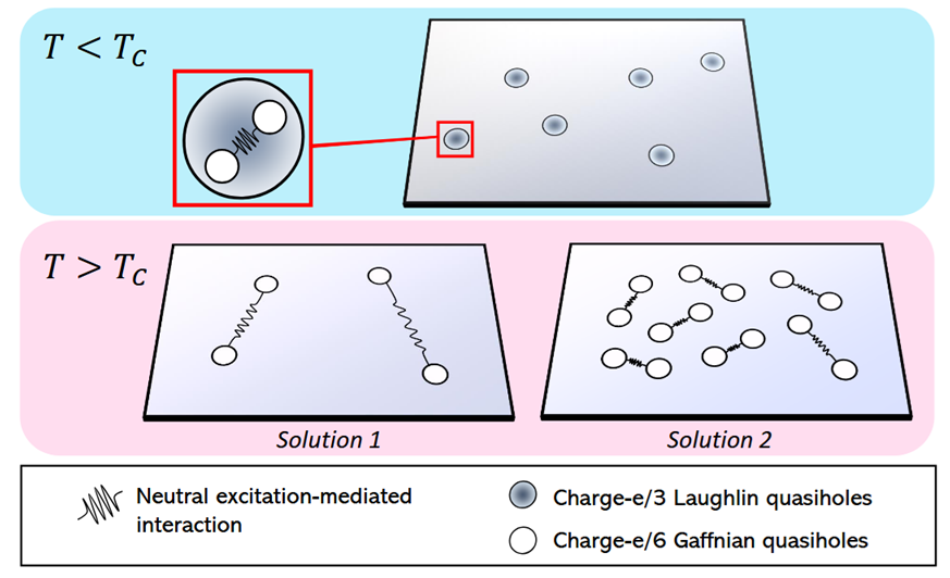 An illustration taken from PRL 127 046402 showing fractionalization of Laughlin charge-e/3 quasiholes into charge-e/6 quasiholes